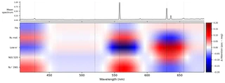 Differential attention per class. Red: increased attention for positive samples; dashed lines: known emission wavelengths