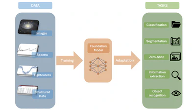 When Foundation Models Meet Astronomical Data featured image