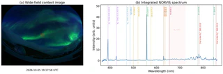 Aurora above the Kjell Henriksen Observatory on October 5, 2026, with the integrated NORVIS spectrum of the same instant